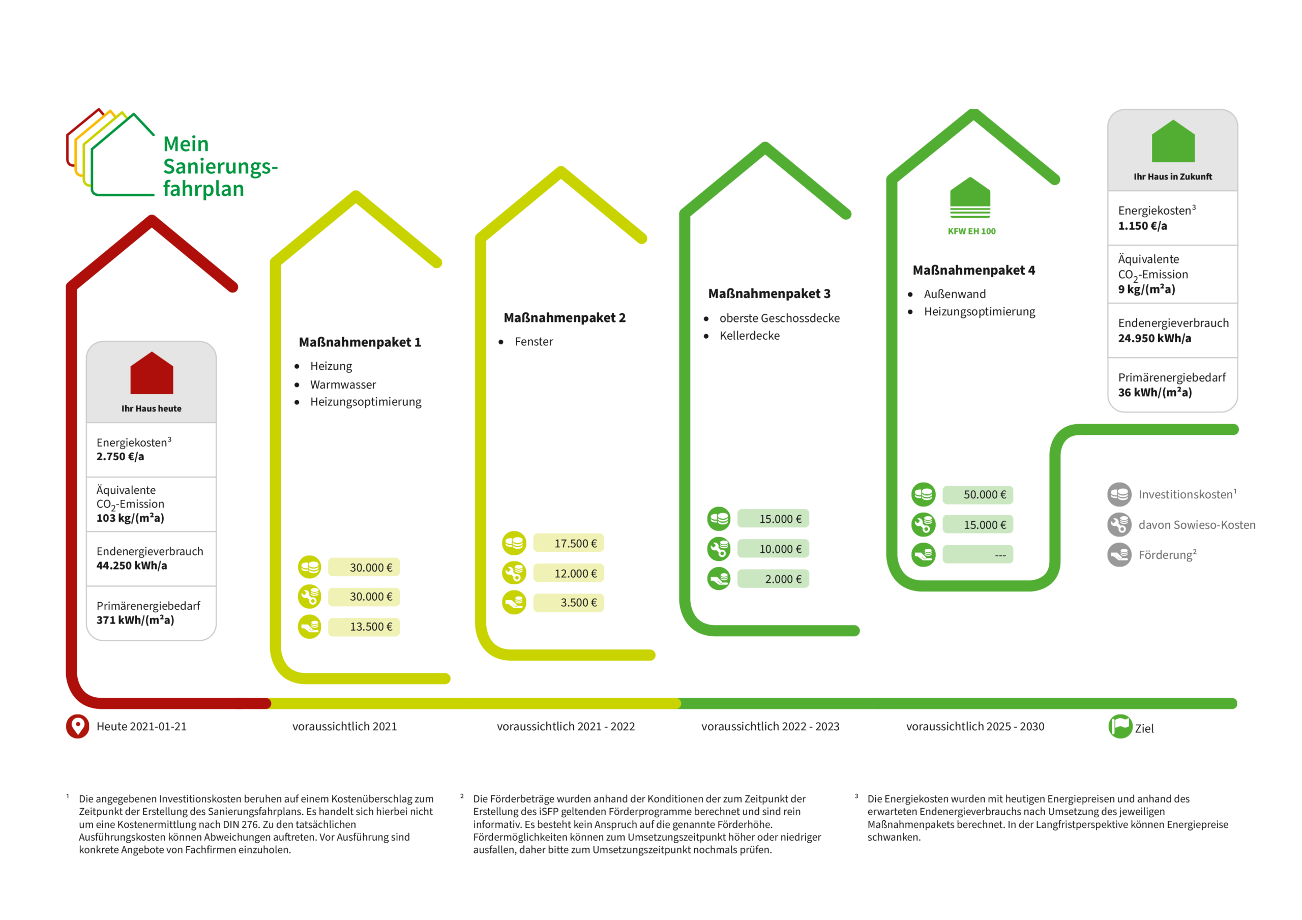 Fertiger individueller Sanierungsfahrplan (iSFP) mit farbiger Maßnahmenübersicht für ein Wohngebäude